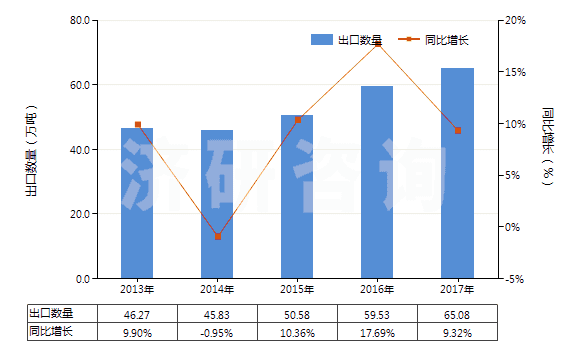 2013-2017年中國(guó)非零售包裝的除草劑成藥(HS38089319)出口量及增速統(tǒng)計(jì) 2013-2017年中國(guó)非零售包裝的除草劑成藥(HS38089319)出口量及增速統(tǒng)計(jì)